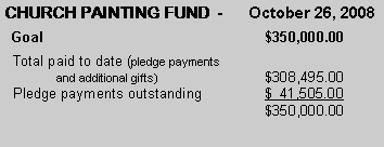 Text Box: CHURCH PAINTING FUND  -      October 26, 2008  Goal					$350,000.00  Total paid to date (pledge payments 	and additional gifts)			$308,495.00  Pledge payments outstanding		$  41,505.00					$350,000.00