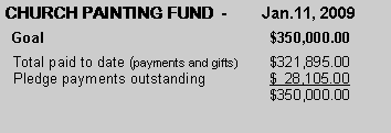 Text Box: CHURCH PAINTING FUND - Jan.11, 2009
Goal $350,000.00
Total paid to date (payments and gifts) $321,895.00
Pledge payments outstanding $ 28,105.00
$350,000.00