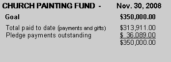 Text Box: CHURCH PAINTING FUND - Nov. 30, 2008
Goal $350,000.00
Total paid to date (payments and gifts) $313,911.00
Pledge payments outstanding $ 36,089.00
$350,000.00