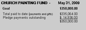 Text Box: CHURCH PAINTING FUND  -        May 31, 2009  Goal					$350,000.00  Total paid to date (payments and gifts)	$335,064.00  Pledge payments outstanding		$  14,936.00					$350,000.00