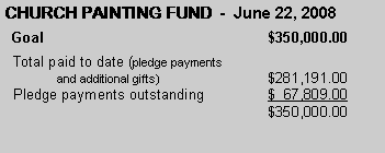 Text Box: CHURCH PAINTING FUND  -  June 22, 2008  Goal					$350,000.00  Total paid to date (pledge payments 	and additional gifts)			$281,191.00  Pledge payments outstanding		$  67,809.00					$350,000.00