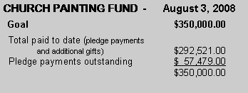 Text Box: CHURCH PAINTING FUND  -      August 3, 2008  Goal					$350,000.00  Total paid to date (pledge payments 	and additional gifts)			$292,521.00  Pledge payments outstanding		$  57,479.00					$350,000.00