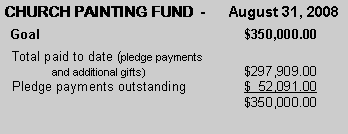 Text Box: CHURCH PAINTING FUND  -      August 31, 2008  Goal					$350,000.00  Total paid to date (pledge payments 	and additional gifts)			$297,909.00  Pledge payments outstanding		$  52,091.00					$350,000.00