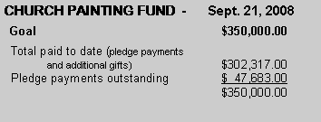 Text Box: CHURCH PAINTING FUND  -      Sept. 21, 2008  Goal					$350,000.00  Total paid to date (pledge payments 	and additional gifts)			$302,317.00  Pledge payments outstanding		$  47,683.00					$350,000.00
